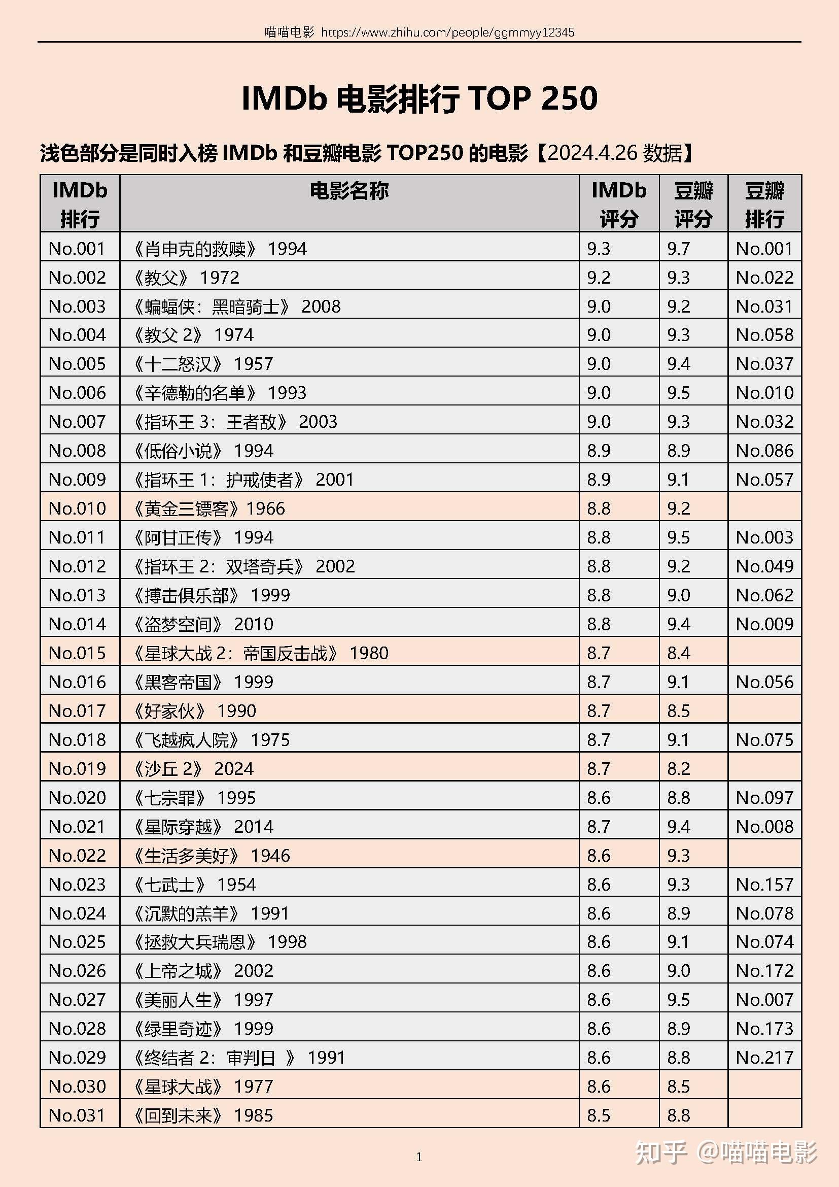 国外有类似豆瓣电影top250这种电影排行吗?