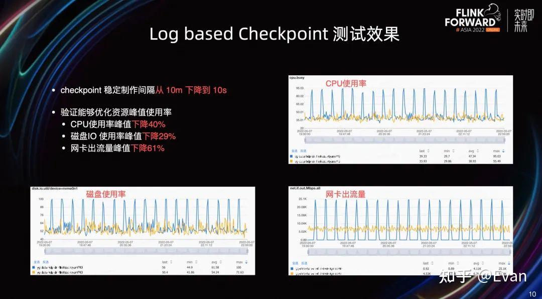 基于 Log 的通用增量 Checkpoint 在美团的进展 - 知乎