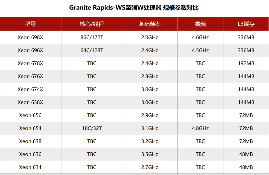 【简讯】英特尔Xeon 698X主要规格曝光;真我Neo8全系配色公布…