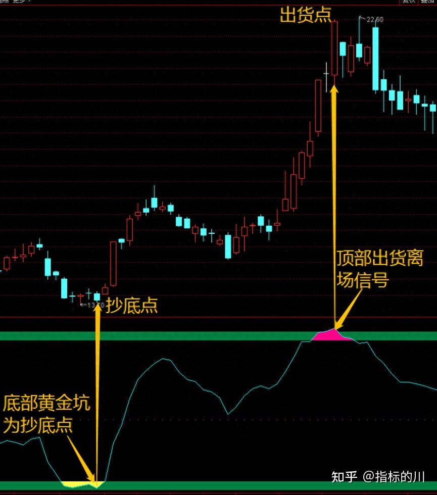 股票大神来回复下这个抄底准确率极高的抄底指标叫什么名称?