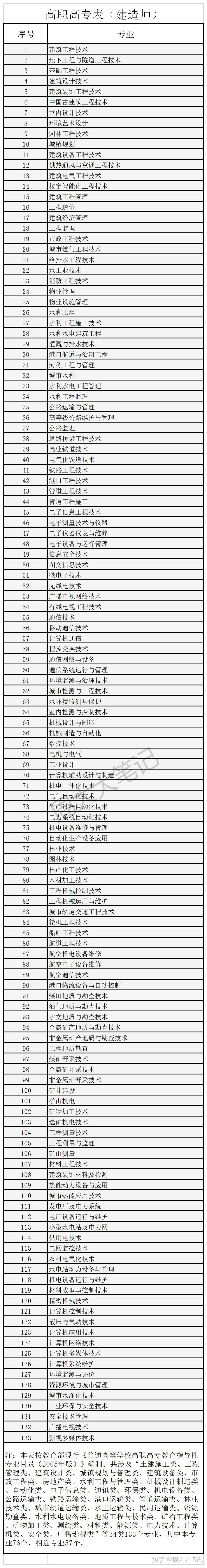 报考注册二级建造师（申请二建需要满足专业、学历、工作年限三个条件）