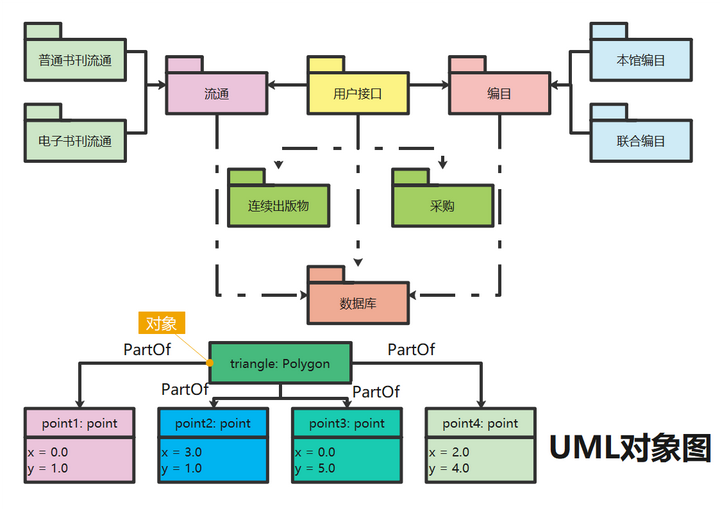 五大部分讲透UML对象图- 知乎