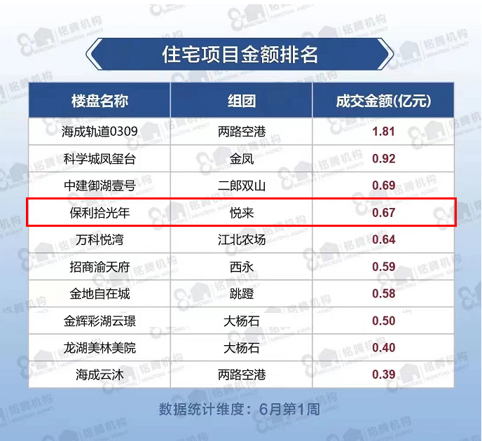 保利·拾光年｜实力霸榜，究竟是怎样的产品红动了悦来！ - 知乎