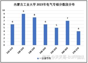 23内蒙古工业大学电气考研:最新录取数据 - 知乎