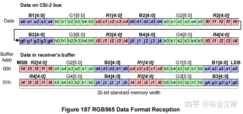 [MIPI-CSI-2_v4.1] 12 Recommended Memory Storage - 知乎