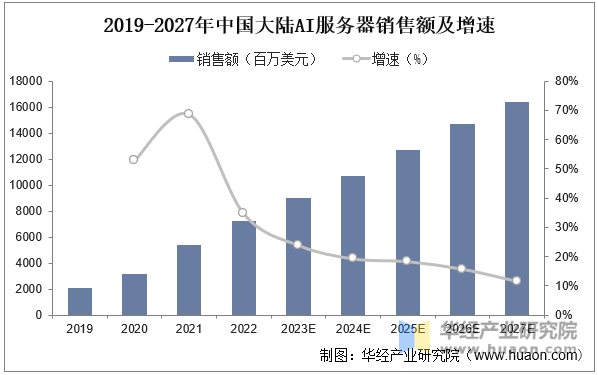 2025年中国AI服务器行业市场规模、出货量及竞争格局 - 知乎