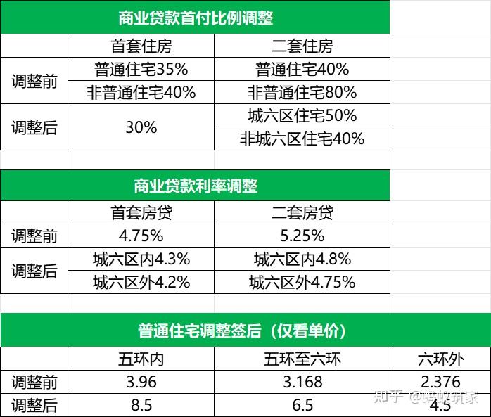 如何看待北京調整購房首付比例首套房首付比例降至3成二套房4成