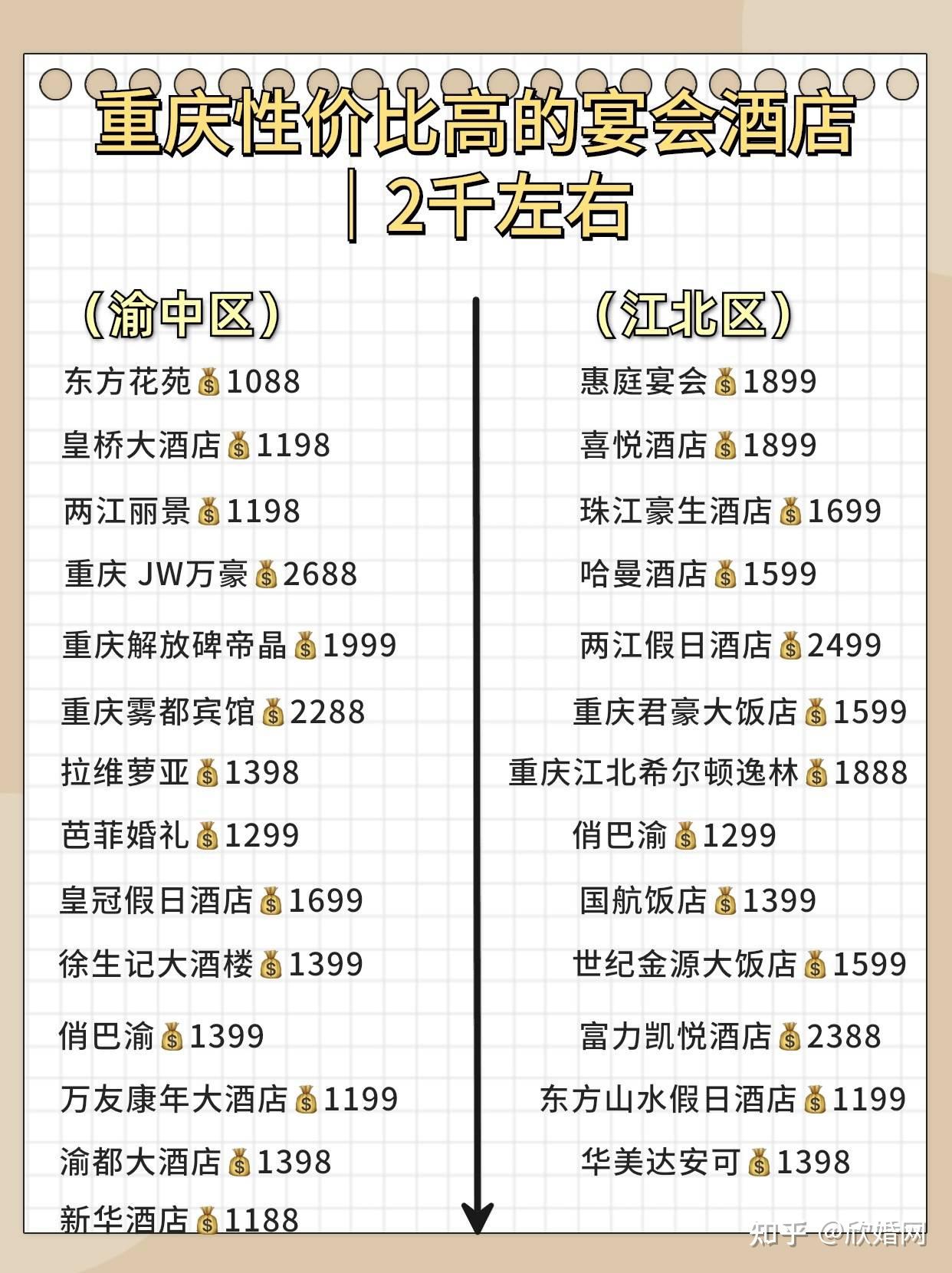 重庆婚宴酒店参考!!性价比高的宴会酒店|2千左右!! - 知乎