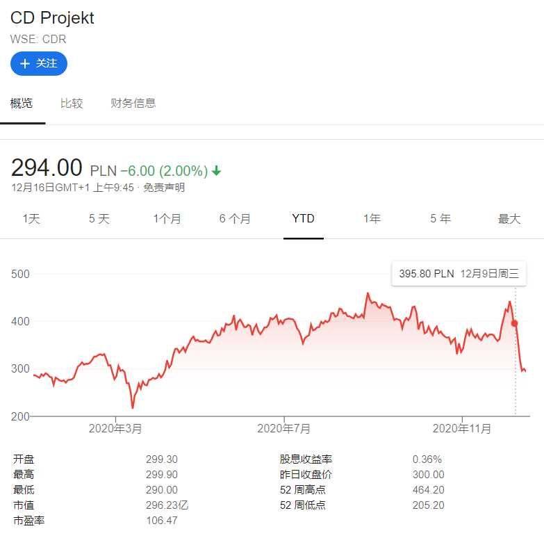 CDPR股价暴跌1/3，三位创始人损失10亿美元 - 知乎