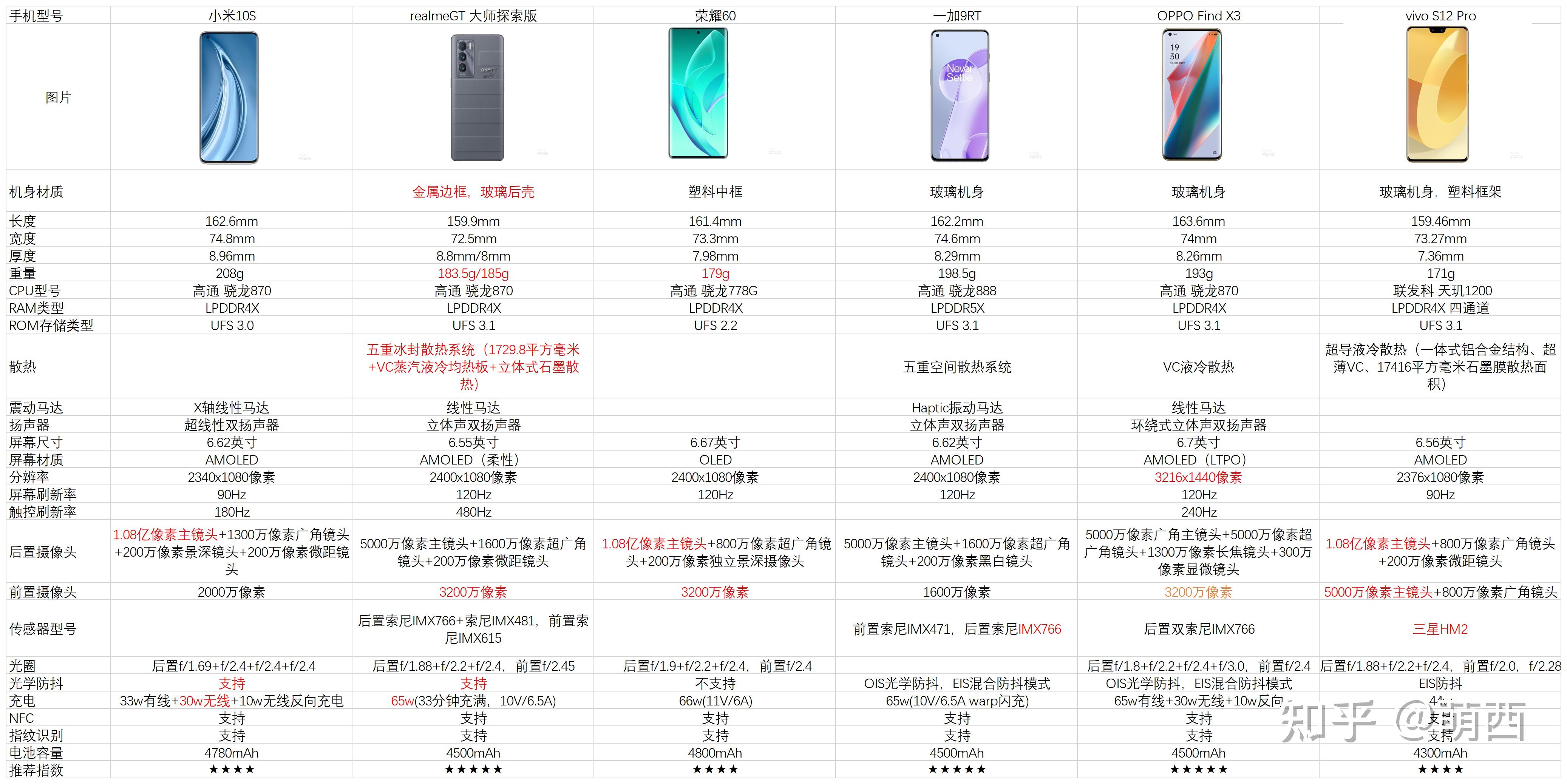 2023年618各价位手机推荐！如何选择一款适合自己的手机？（华为、小米、苹果、OPPO、vivo、三星、魅族） - 知乎