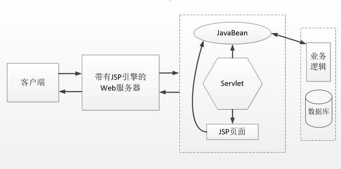 通过Servlet+JSP的MVC开发模式,让你彻底明白它们底层原理 - 知乎