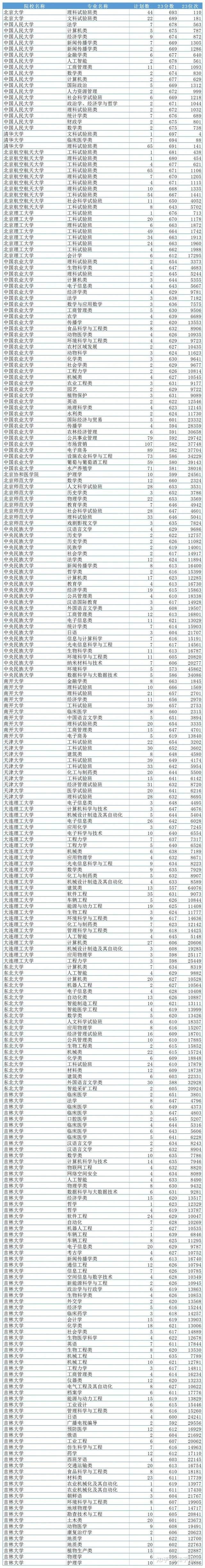 山东考生,上个985和211有多难? - 知乎