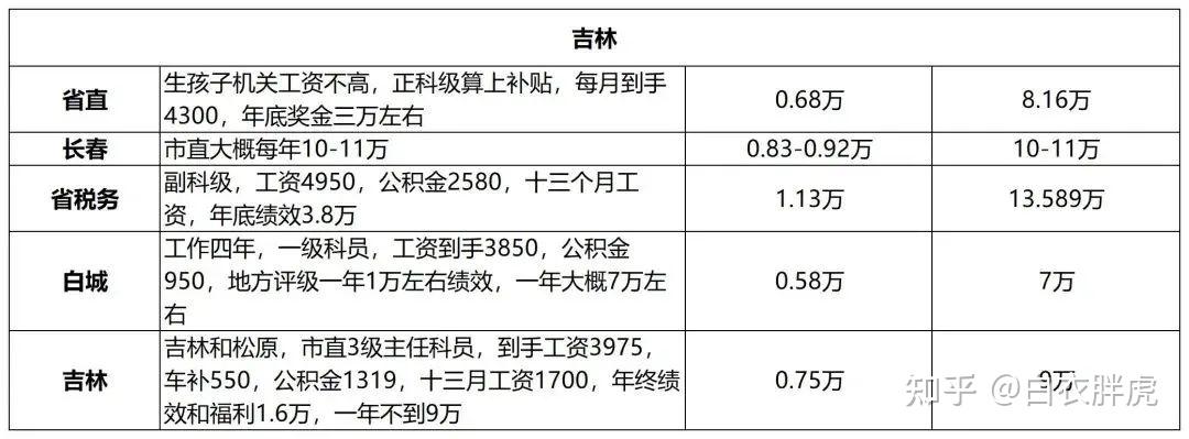 关注问题 ​ 写回答 登录/注册 工资水平 职场 公务员 薪酬待遇