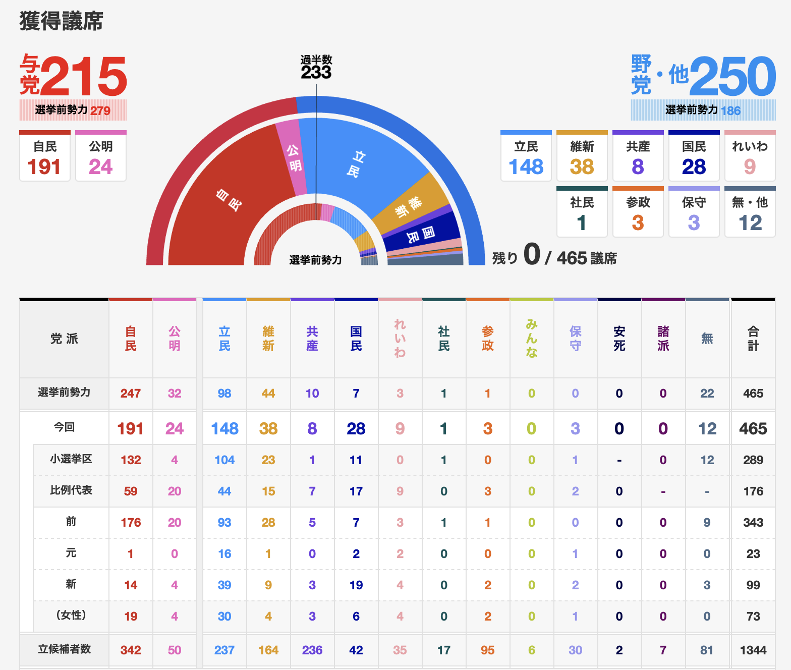 表面上看,立宪民主党只要和日本维新会,国民民主党组成联合政党,就能