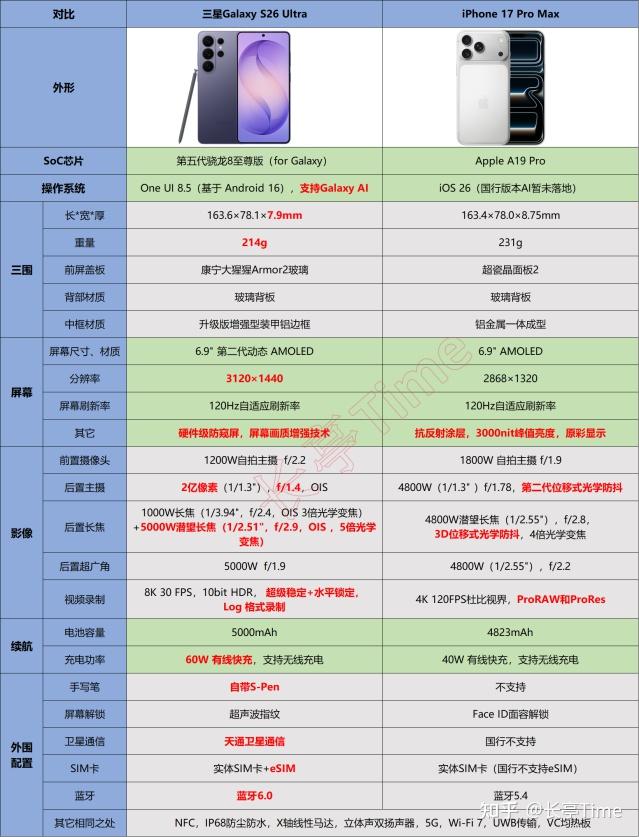 2026年旗舰手机巅峰对决:三星S26 Ultra、iPhone 17 Pro Max全面横向对比测评