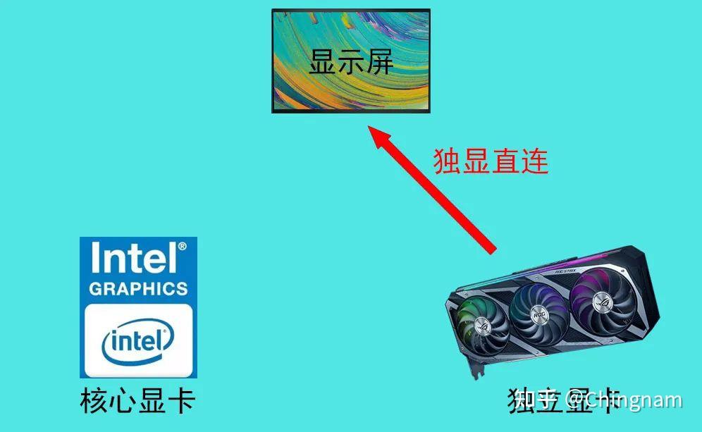笔记本独显直连/混合输出区别详解 - 知乎
