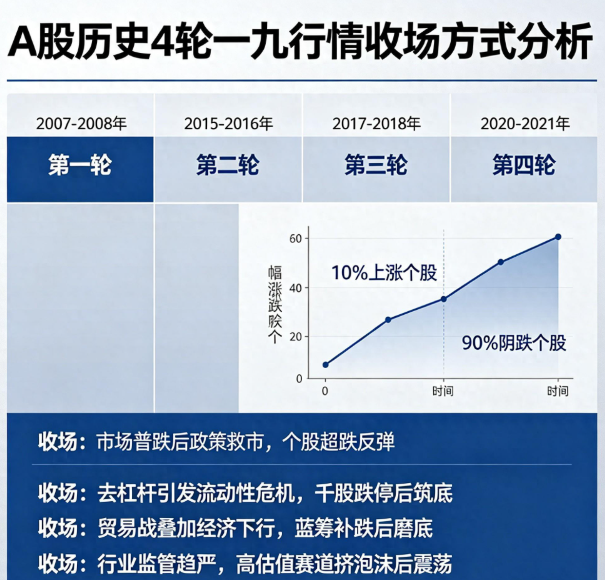 A股历史4轮“10%个股暴涨、90%个股阴跌”的独有特色一九行情! - 知乎
