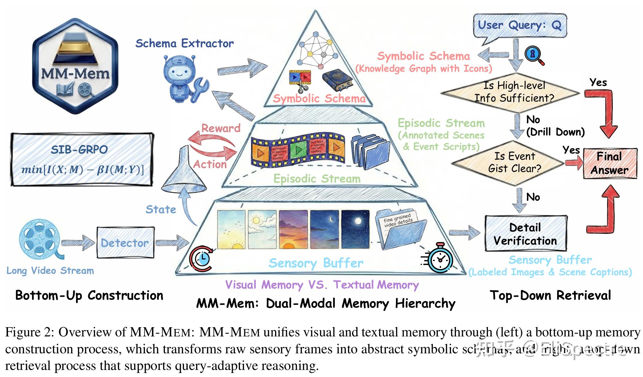 ACL 2026 Main｜MM-Mem：从 Verbatim 到 Gist 的长视频 Agent Memory - 知乎