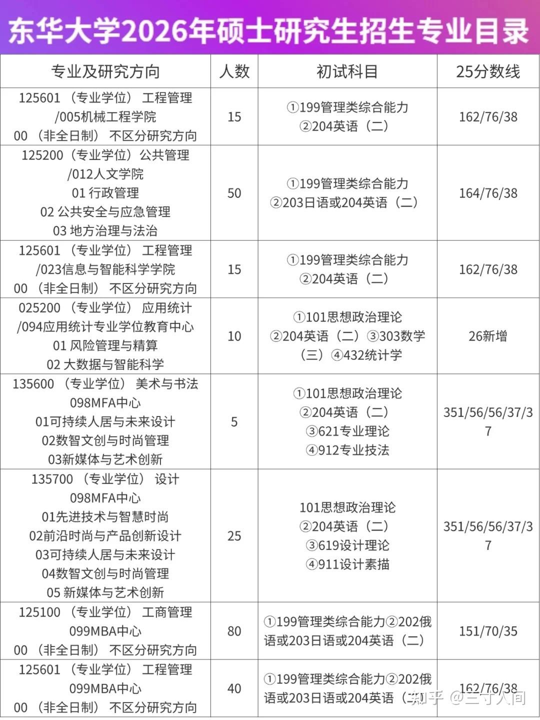 东华大学非全日制研究生2026年招生简章汇总！附招生专业和学制学费 - 知乎