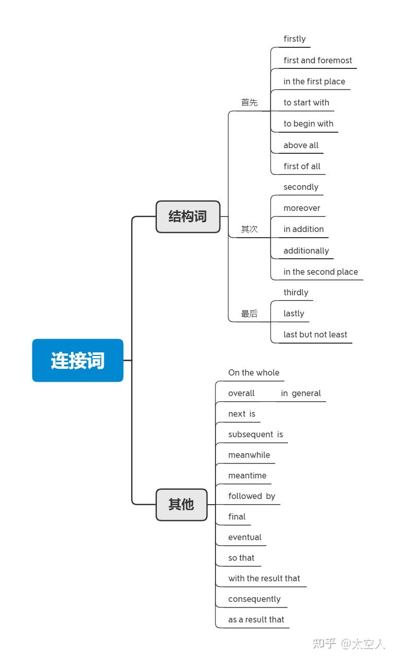 英语二写作准备高分思路!无需模板! - 知乎