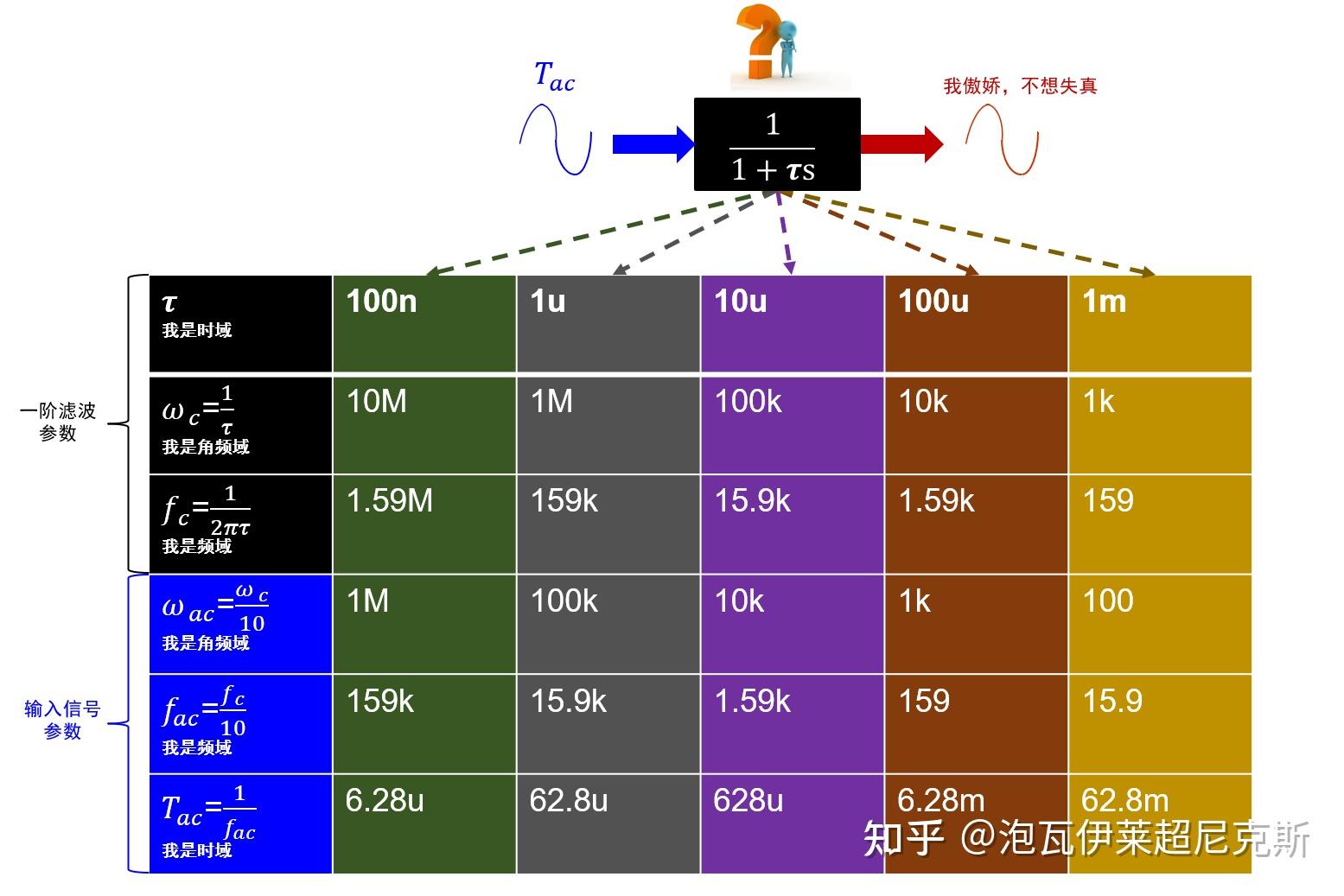 如何理解「时间常数（time constant）」这个概念？ - 知乎