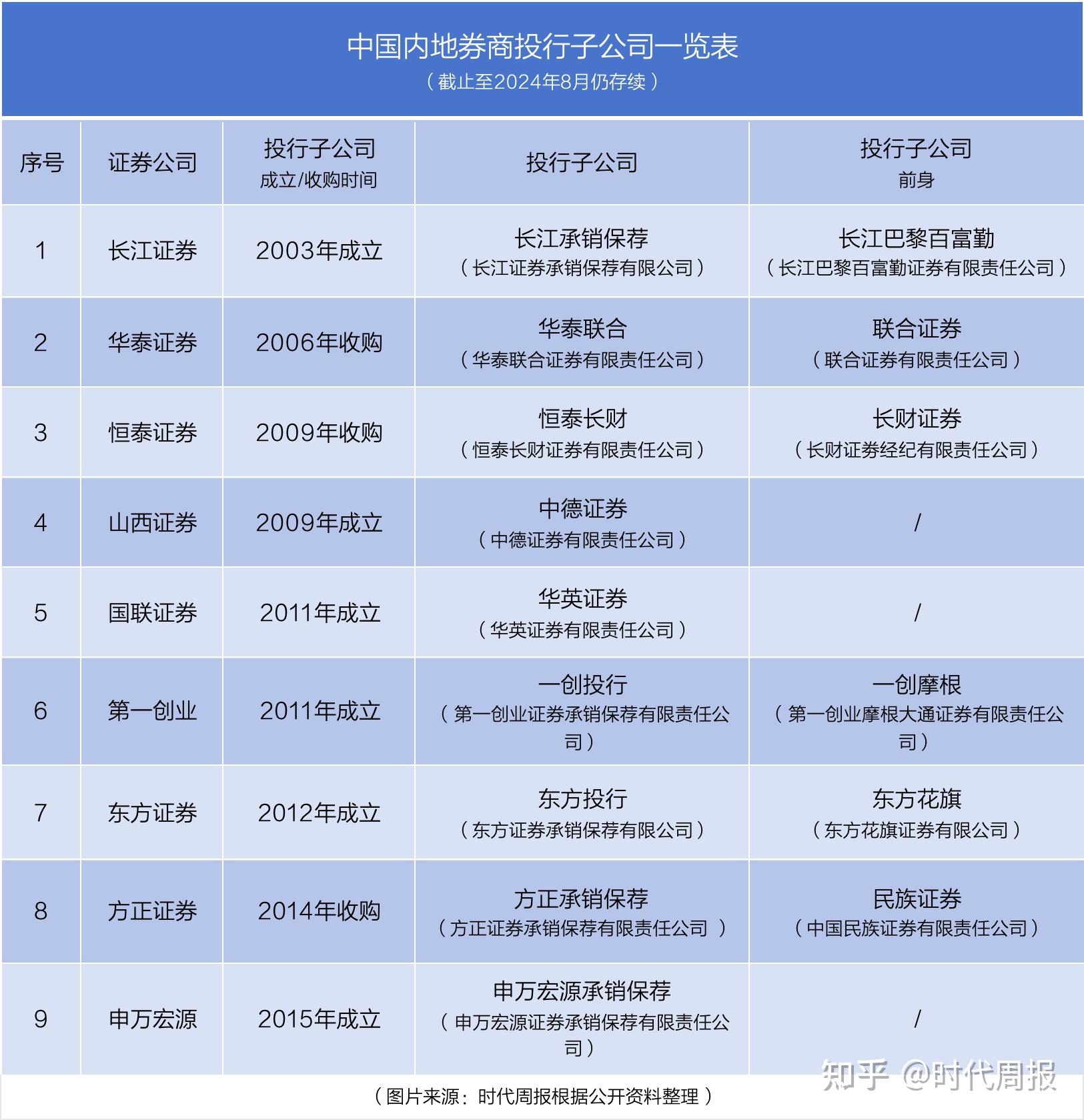 东方投行成为历史，内地券商还有8家投行子公司，该如何抉择？ - 知乎