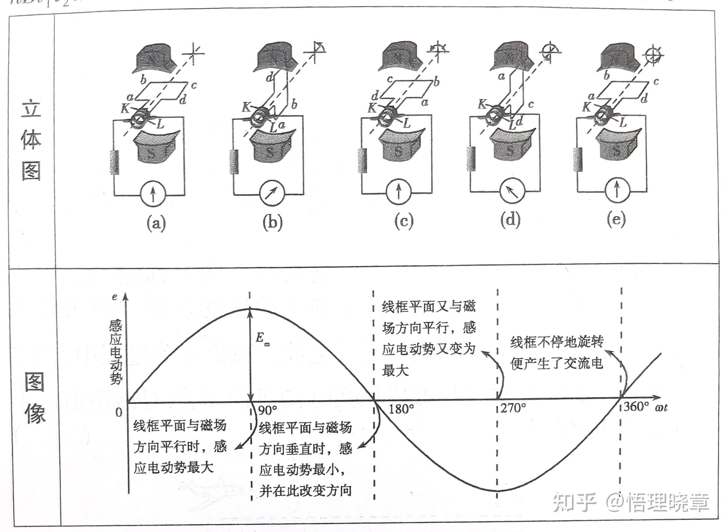 为什么处于中性面的位置时,感应电流最小,处于与中性面垂直的位置,感应电流最大? - 知乎