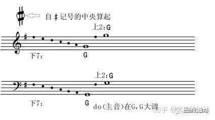 即兴伴奏教学系列16——G大调的音阶与和弦 - 知乎