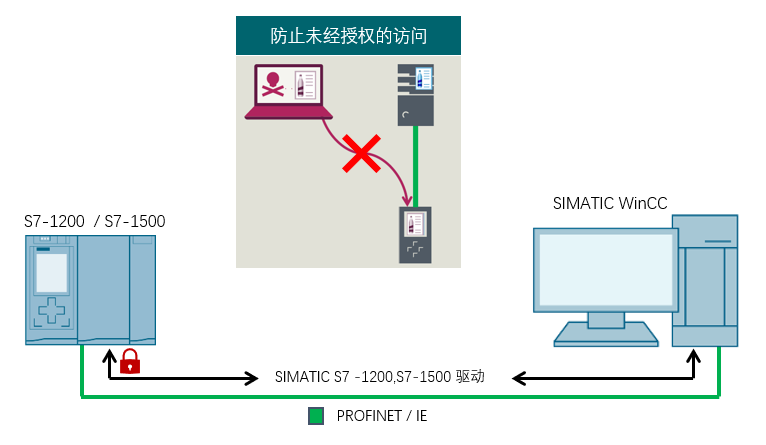 “通信”千万条,安全第一条 — SIMATIC WinCC 安全通信技术分享 - 知乎