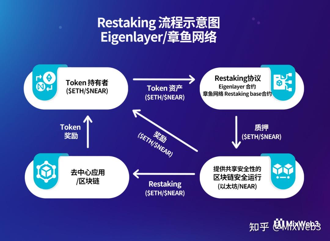 一文说清EigenLayer 提出的Restaking 再质押协议- 知乎