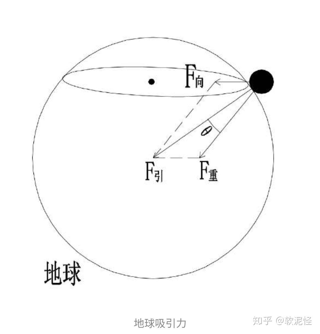 地心引力,万有引力,重力有什么区别? - 知乎