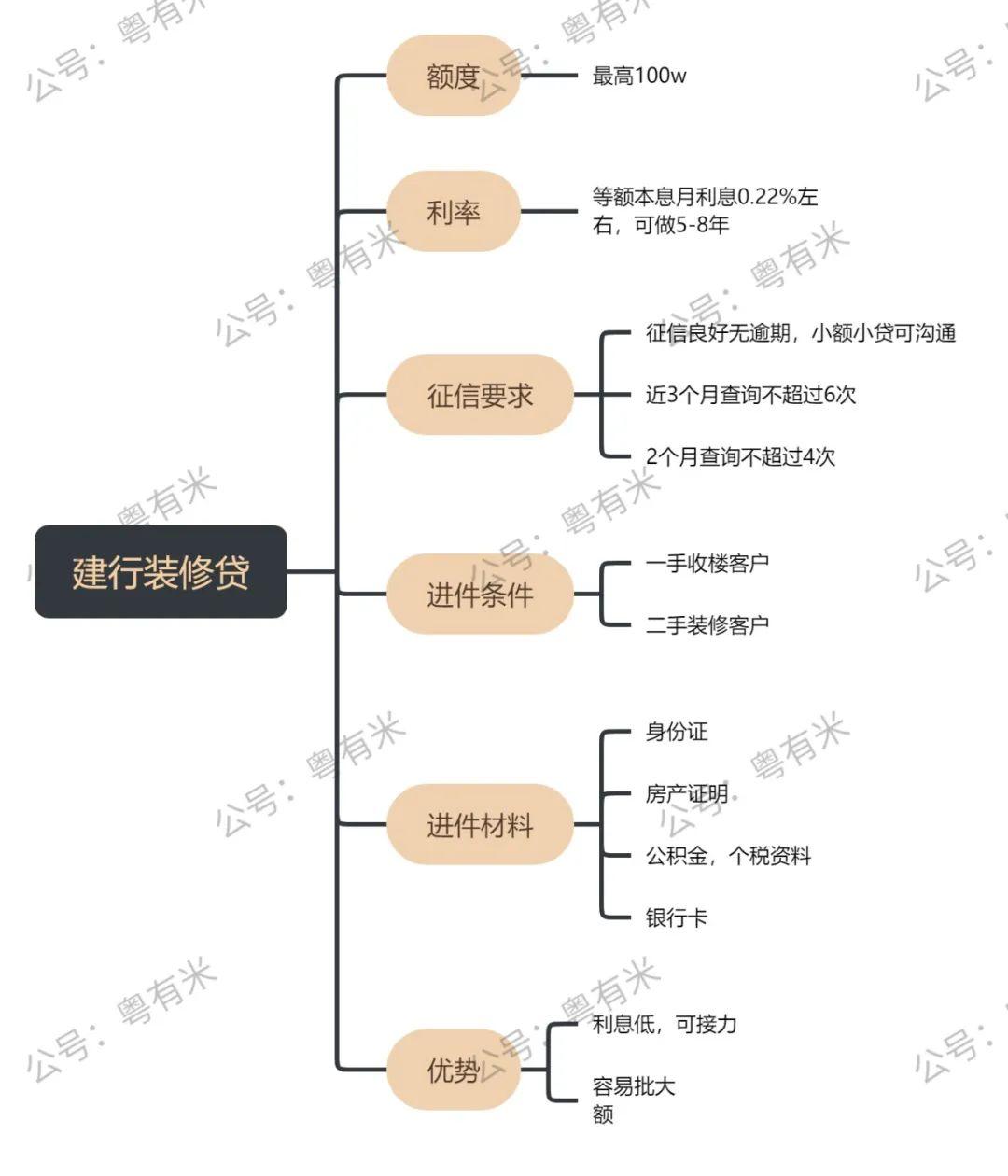 建行装修贷为什么没过?