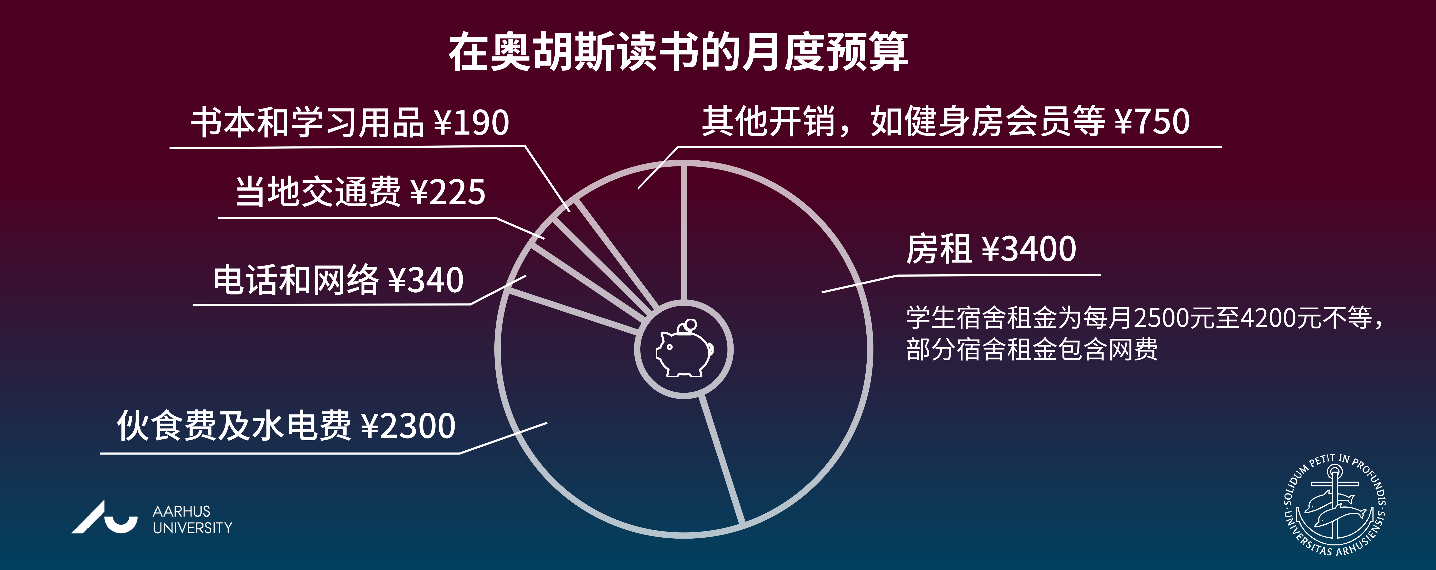 在丹麦留学每个月需要多少生活费呢？