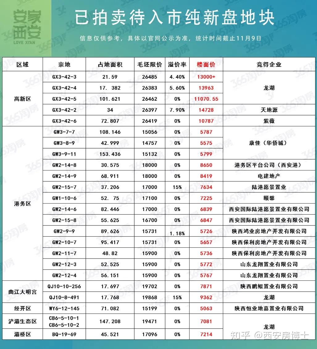 吐血推荐！今年或明年在西安买房，盯紧这38个纯新盘 - 知乎