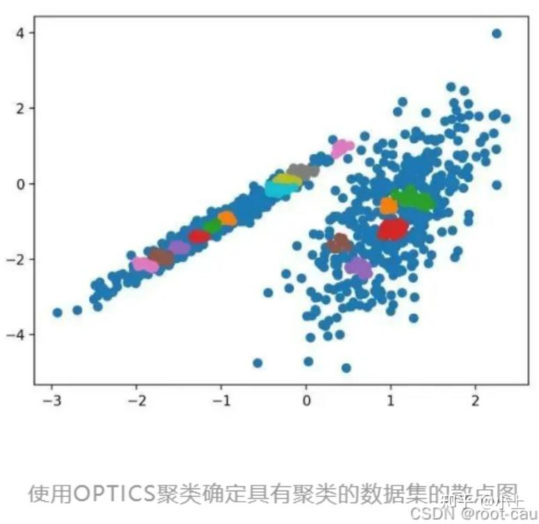 Python scikit-learn库中10种聚类算法应用 - 知乎