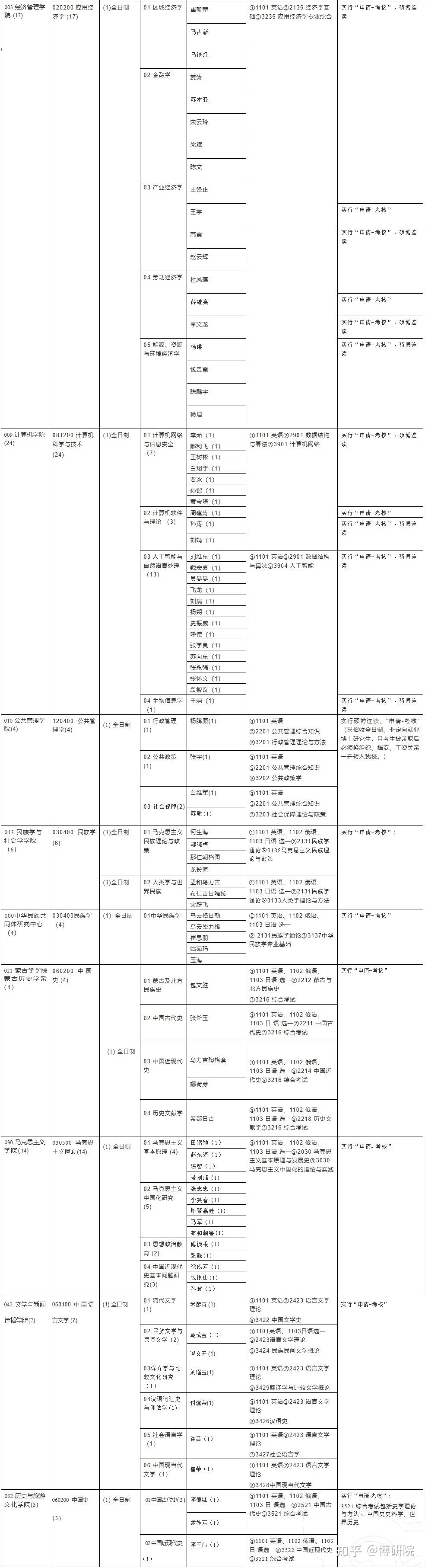 内蒙古大学2025年博士研究生招生简章，专业/名额多！ - 知乎