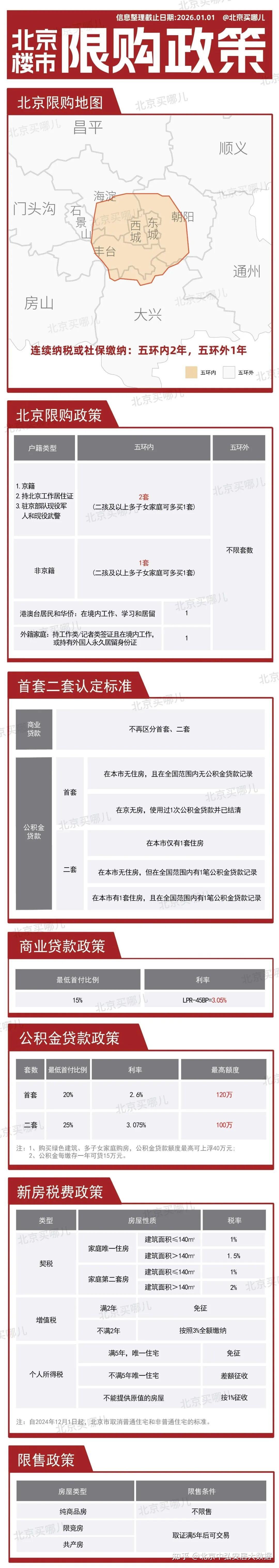 北京楼市25年12月新政!近乎全面放开限购!? - 知乎