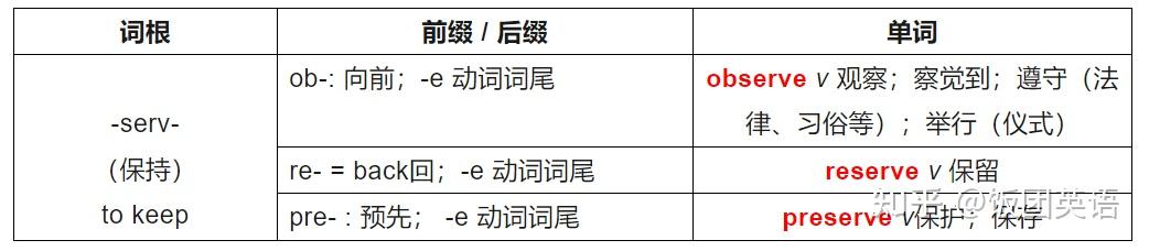 英语词根词缀表,速记单词必备! - 知乎