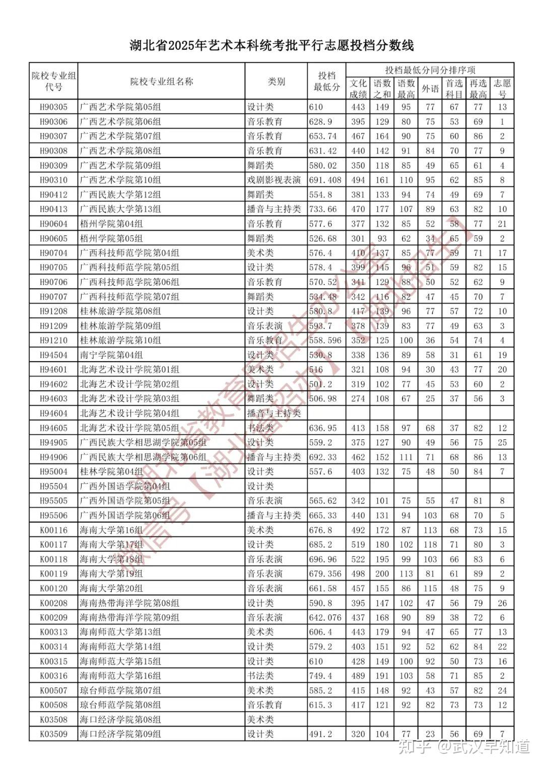2025年湖北省投档分数线来了！ - 知乎