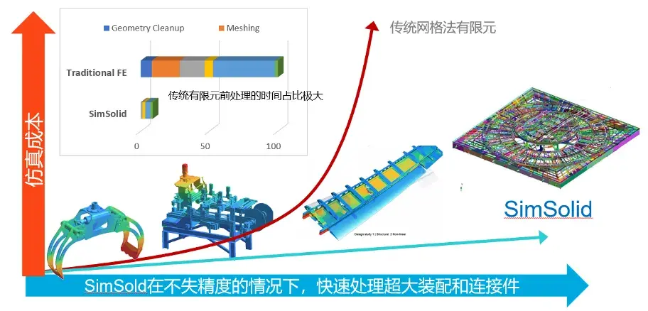 Simsolid Which Purpose 有人用过simsolid吗? - 知乎