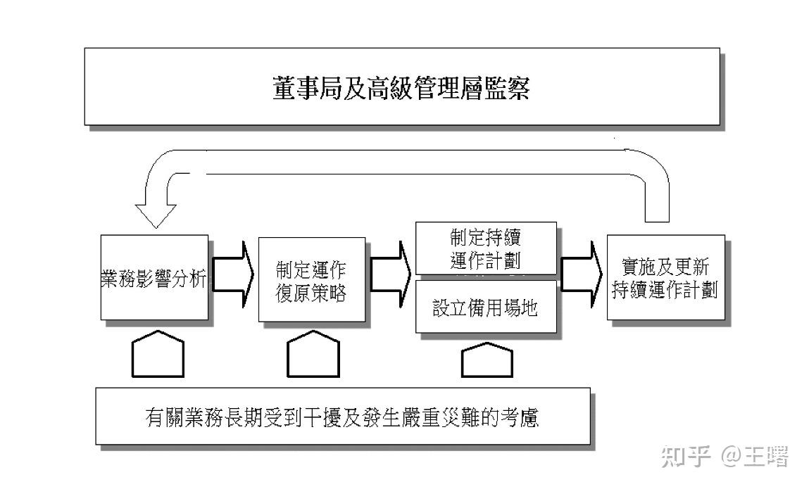香港金融管理局《TM-G-2 业务连续性规划》修订版中文简译- 知乎