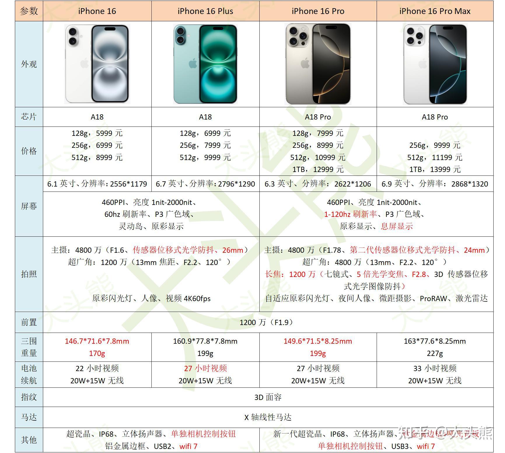 iPhone6splus配置,iphone6splus参数配置 iphone 16系列怎么选?