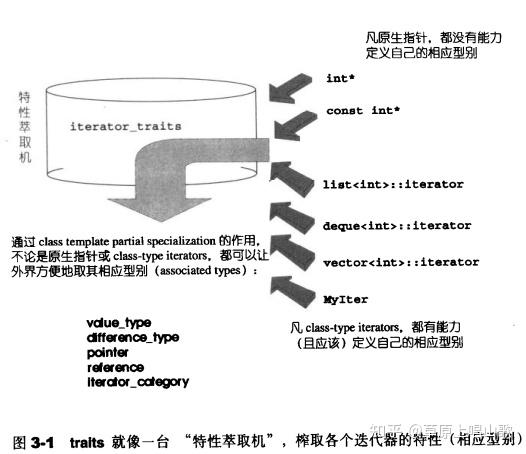 C++ 的 traits 技术到底是什么? - 知乎