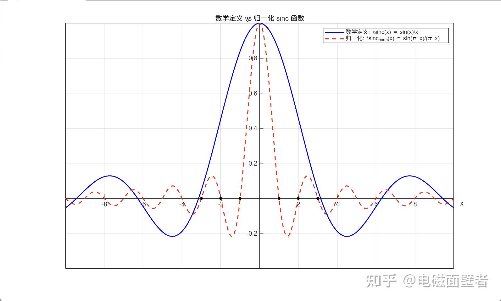 C/sinc 解析sinc函数 - 知乎