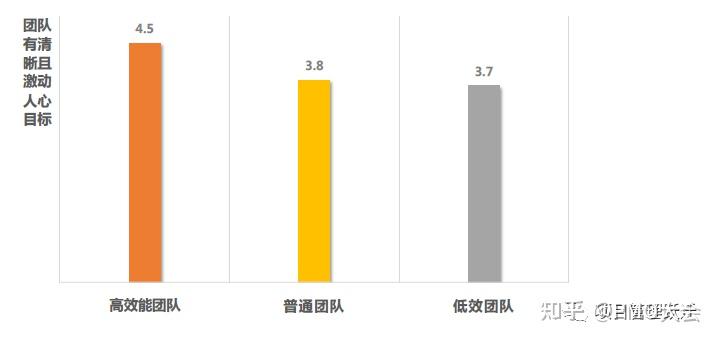 打造高效团队关键三个步骤︱团队建设与管理 - 知乎