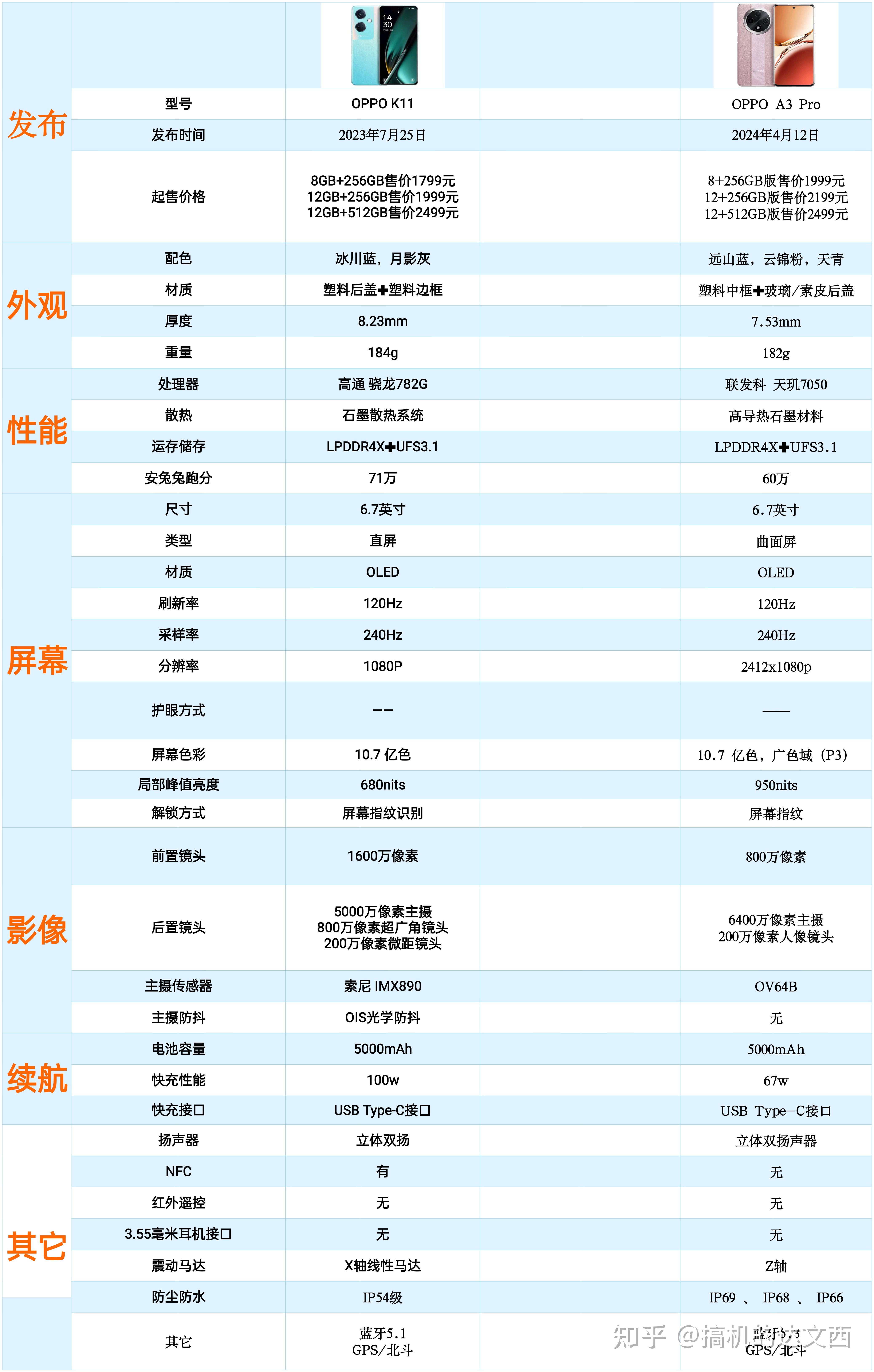 想给爸爸妈妈换oppo手机,k11还是a3pro?