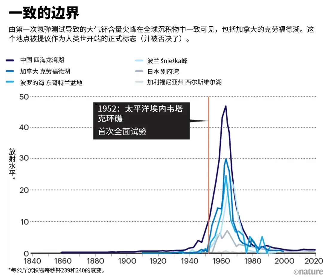 人类世的含义:没有正式地质定义但仍然重要 |《自然》长文 - 知乎