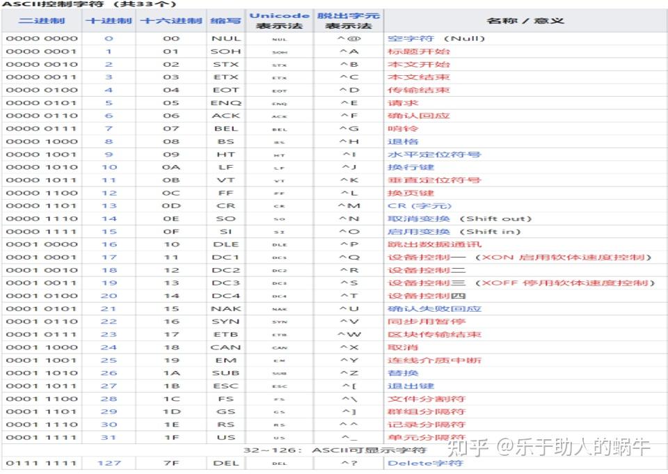 ASCII码详细介绍 - 知乎