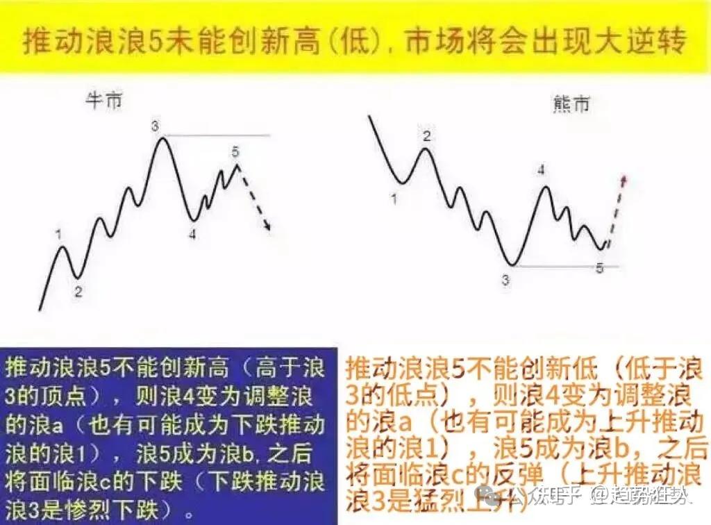 艾略特波浪理论详解：八浪循环法则与实战应用指南 - 知乎