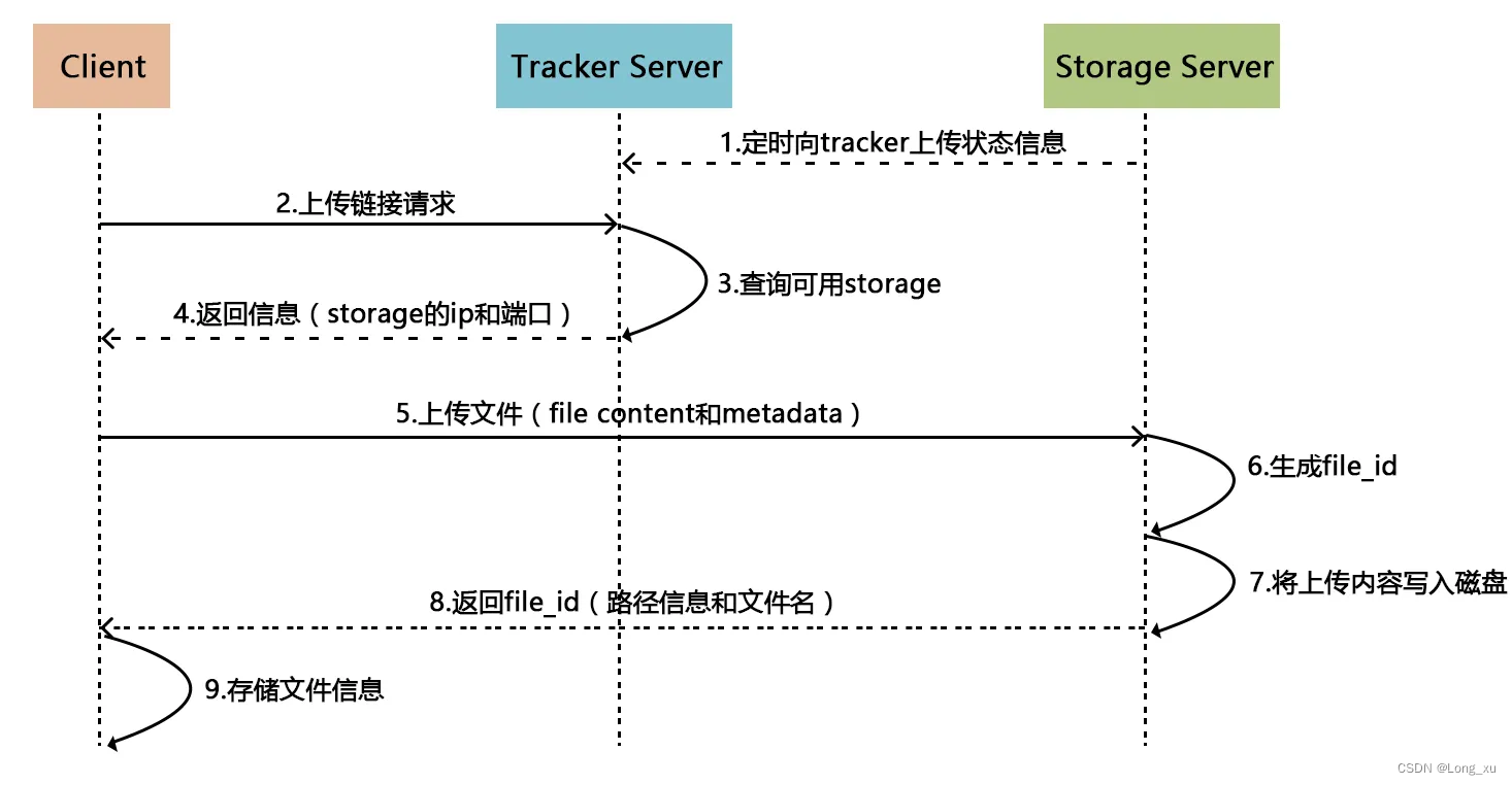 FastDFS的架构分析 - 知乎